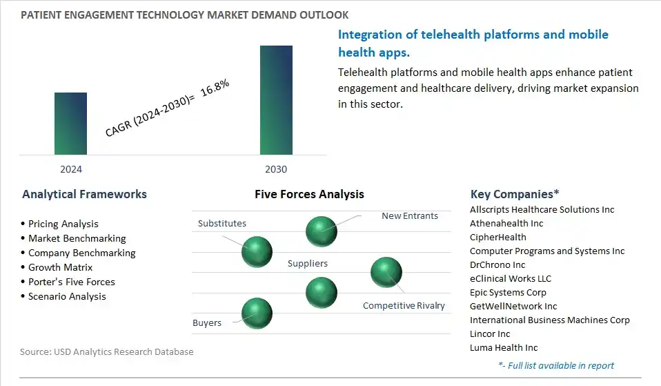 Patient Engagement Technology Industry- Market Size, Share, Trends, Growth Outlook